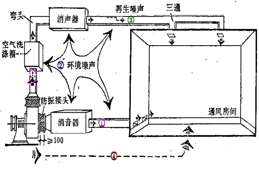 上海尚声声学科技有限公司中央空调系统隔音降噪技术分析